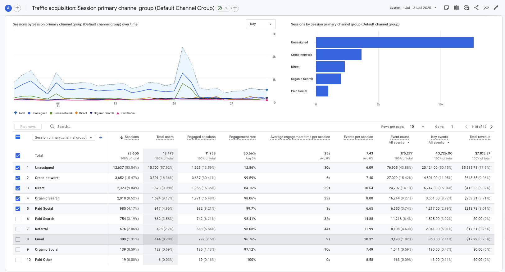 GA4 Traffic acquisition report for July 2025, with Unassigned as the largest channel group at 53.54% of sessions