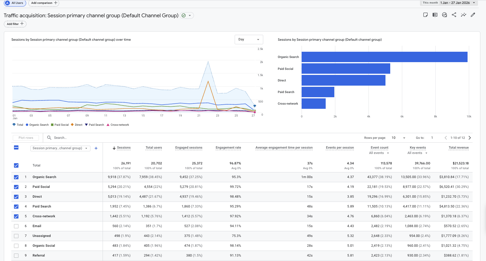 GA4 Traffic acquisition report for January 2026, with Organic Search leading and Unassigned down to 1.9% of sessions