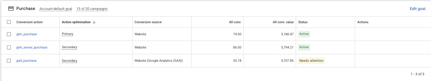 Google Ads Purchase goal showing the client-side gtm_purchase, the new gtm_server_purchase and ga4_purchase conversion actions
