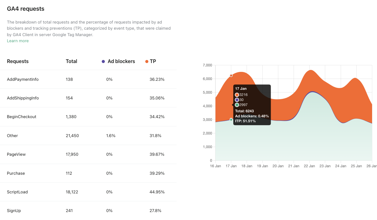 Server-side GTM report of GA4 requests by event type, showing the share affected by ad blockers and tracking prevention