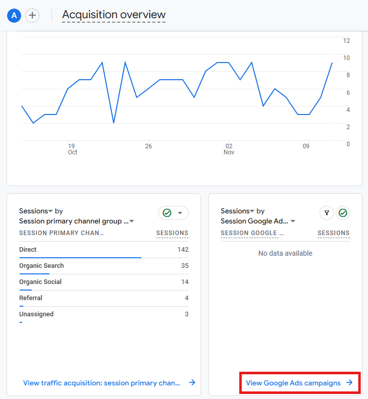 Acquisition Overview showing the View Google Ads campaigns board