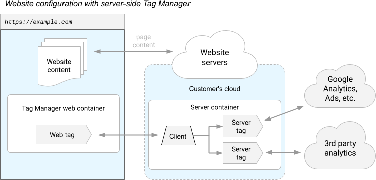 Google's example of a website configuration with server-side tagging