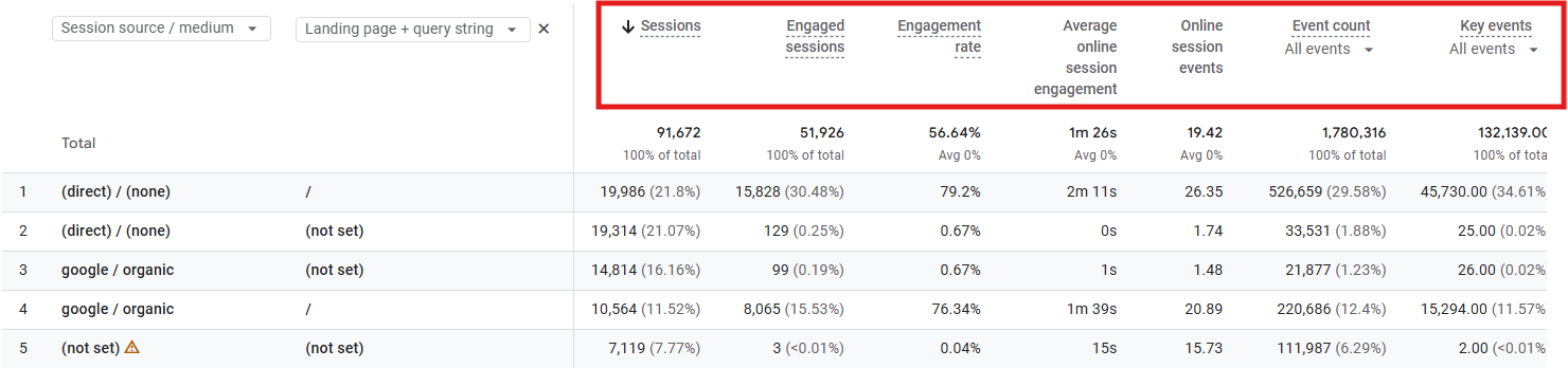 Metrics panel showing Sessions, Engaged sessions, Engagement rate, Key events