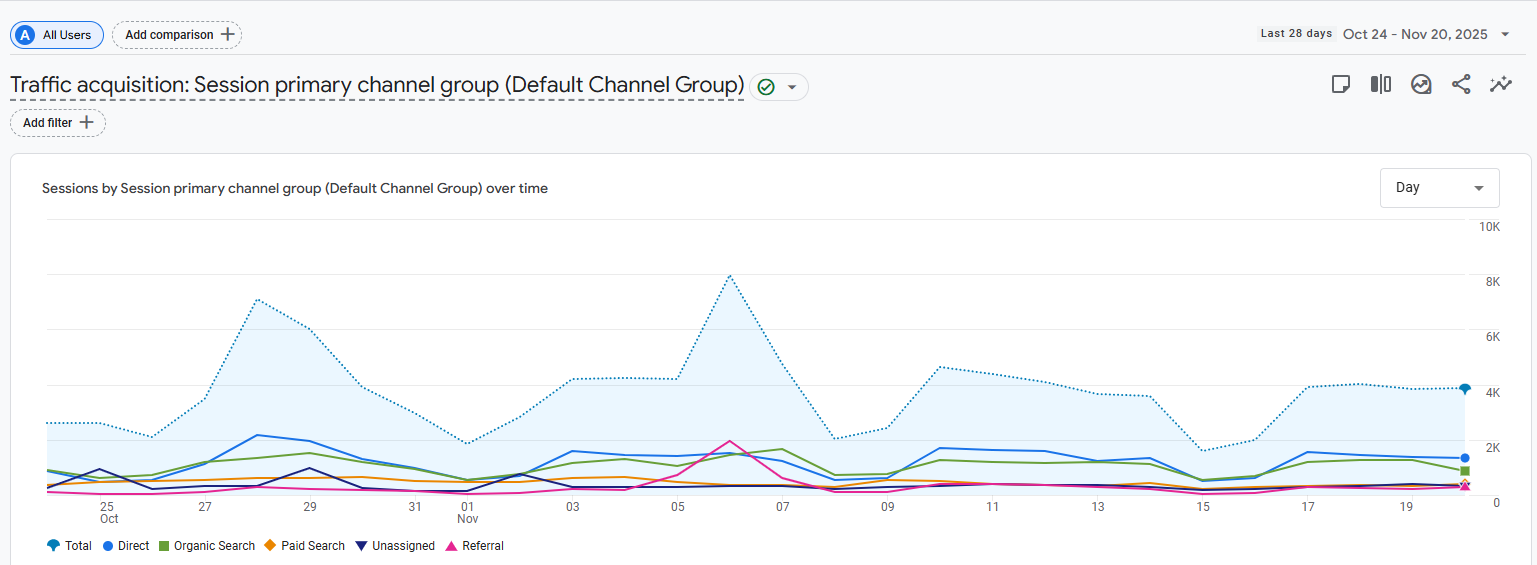 GA4 Traffic Acquisition report showing Session default channel group