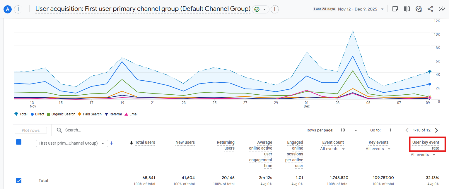 User key event rate column visible after scrolling right in the User Acquisition table