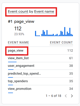 GA4 Realtime report showing the Event count by Event name card