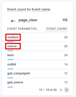GA4 Realtime report showing campaign, medium, and source values