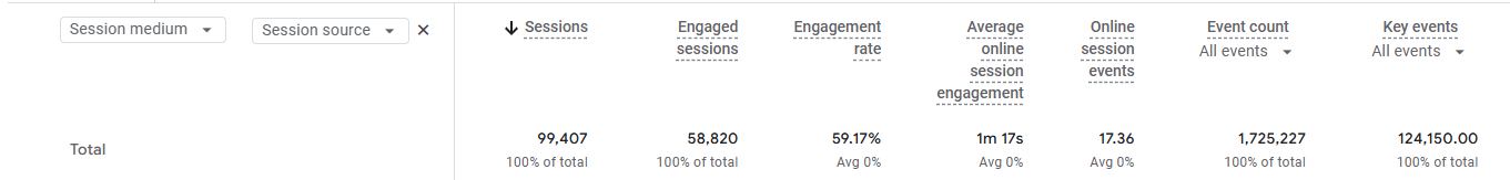 GA4 Traffic Acquisition report showing sessions, engagement rate, and key events for QR campaigns